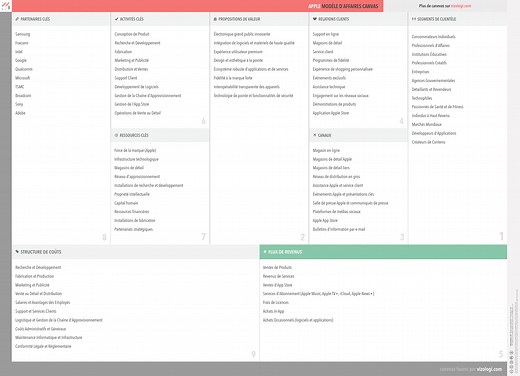 Apple business model canvas