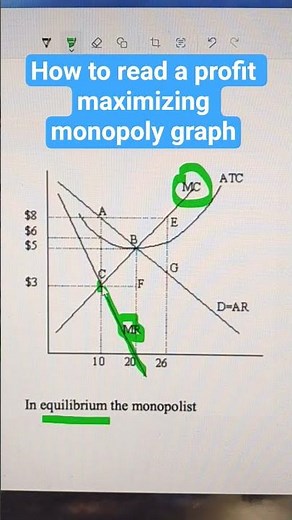 How to read a profit maximizing monopoly graph #micrographs