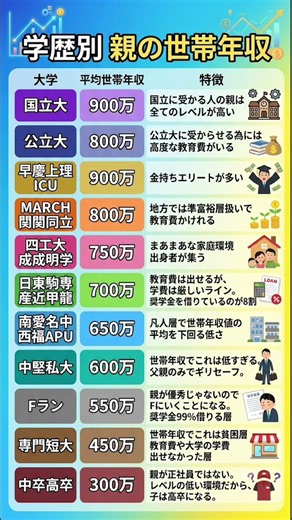 【学歴別 親の世帯年収】旧帝 電農名繊 関関同立 日東駒専 高学歴 学歴 難関大 国立大 私立大 受験生 大学受験 大学ランキング 偏差値ランキング 大学ランク 大学序列 大学入試 大卒