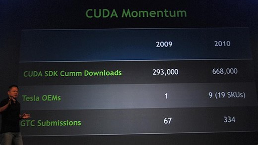 NVIDIA's Accelerated CUDA Momentum