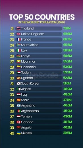 Top 50 Most Populated Countries in the World (2026)