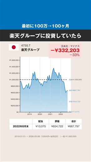 【最初に100万円→100ヶ月】楽天グループ、どうなった？ #株式 #投資 #日本株 #楽天グループ