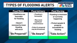 Understanding flood alerts: What watches, advisories and warnings mean