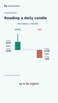 How to Read a Candlestick: Green vs. Red Explained