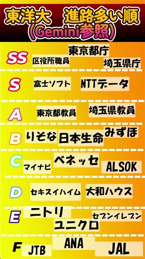 東洋大 進路多い順 #東洋大学 #日東駒専