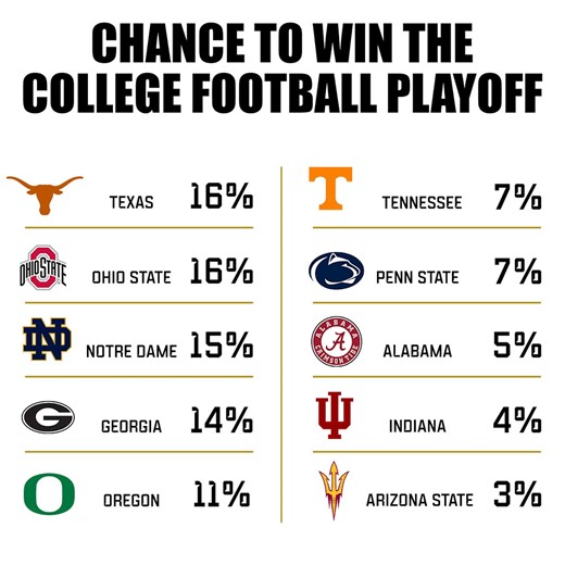 1M views · 2.5K reactions | IT’S PLAYOFF TIME  As of Sunday morning, here are the Allstate Playoff Predictor’s best chances to win the College Football Playoff title  | ESPN | Facebook