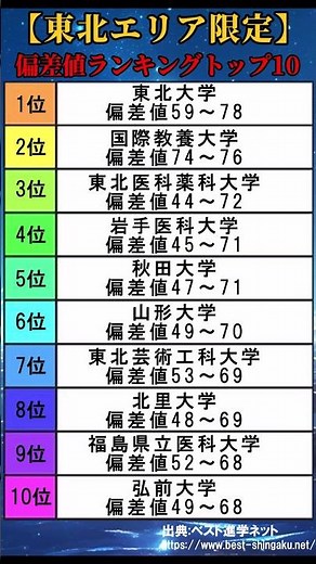 【東北エリア 2026年版】大学偏差値ランキングTier表トップ10 #shorts