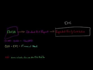 How Colleges Determine Your Financial Need