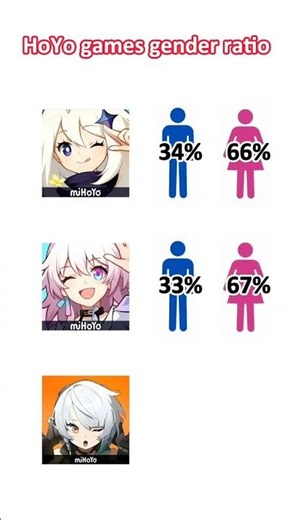 HoYo games gender ratio be like #genshinimpact #hsr #zzz