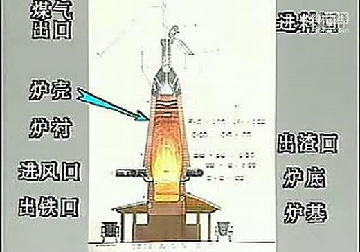 二维动画演示高炉炼铁过程