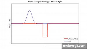 Quantum mechanical tunneling and reflection simulation on Make a GIF