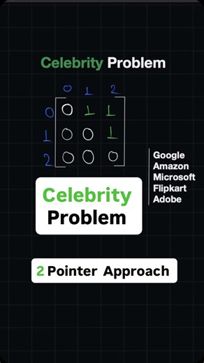 codeN’ on Instagram: "👑 Celebrity Problem In a party of N people, a celebrity is someone who everyone knows — but they know no one! 😎 2 Pointer Approach: 1. Start with 2 people — if A knows B ➡️ A can’t be celebrity, move to B. Else ➡️ B can’t be celebrity, move to A. Repeat till one candidate left 💡 Then just verify if everyone knows them & they know no one 😎 ✅ Time Complexity: O(n) 👉 We make only one pass to find the potential celebrity (O(n)) and another pass to verify (O(n)), so total =