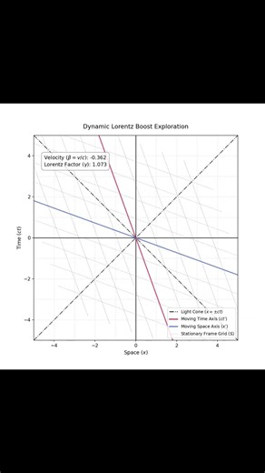 The Geometry of Spacetime and Lorentz Transformations