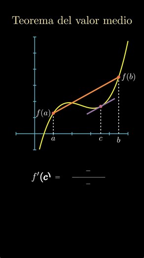 ¿CONOCES el TEOREMA del VALOR MEDIO? #mathematica #maths