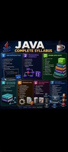 🚀 Java Basic to Advanced – Complete Learning Journey! #javaforbeginners #java #javainterview