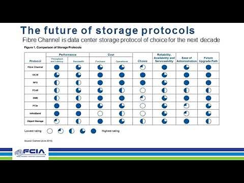 Fundamentals of Fibre Channel
