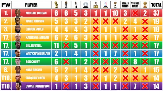 10 NBA Players With The Most Trophies And Awards Of All Time - Fadeaway World