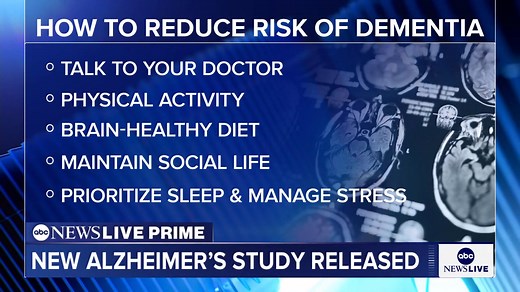 A new Alzheimer’s study reveals that a healthy diet, regular exercise, and mental stimulation can lower the risk of cognitive decline. Dr. Leah Croll shares five key tips everyone should know to help reduce the risk of dementia. | ABC News Live