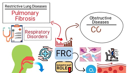 Functional residual capacity (FRC) is the volume of air that remains in the lungs at the end of a normal, passive exhalation, representing the balance between lung elasticity and chest wall forces. ✔️ | Respiratory Therapy Zone