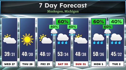 Colder air moves back into West Michigan. Sunshine will develop by Thursday though! Find out what weather we can expect over Easter weekend. | MuskegonChannel | Facebook