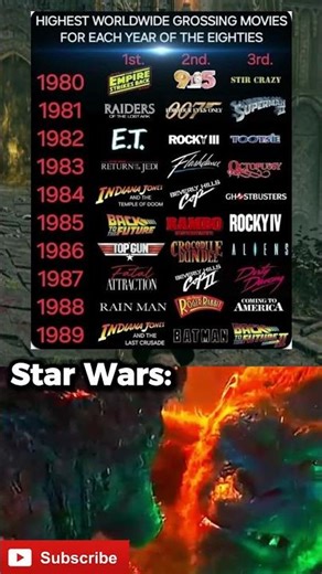 highest-grossing films of the 80s #memes #funny #comedy
