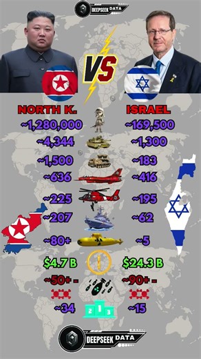 North Korea vs Israel Military Power 2025