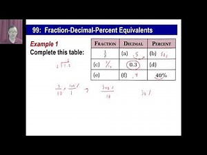 Saxon Math - 76 (4th Edition) - Lesson 99: Fraction-Decimal-Percent Equivalents