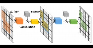SBNet: Leveraging Activation Block Sparsity for Speeding up Convolutional Neural Networks
