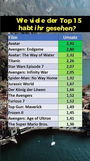 Die 15 erfolgreichsten Filme aller Zeiten!