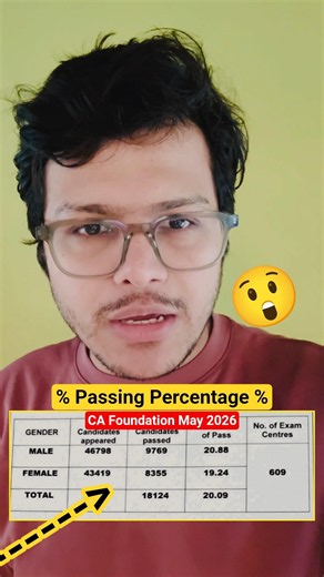 🚨Passing Percentage 🚨CA Foundation May 2026 Result Out! #cawallah #caintermay2026 #cawallahbypw