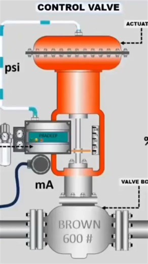 Electro pneumatic positioner works for the control valve in process industries