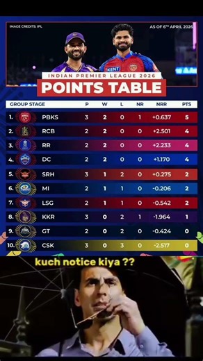 PBKS 🔝 No.1! Punjab Kings Dominate KKR 🔥 #IPL2026 #PBKS #KKR #Virat #Dhoni #Rohit