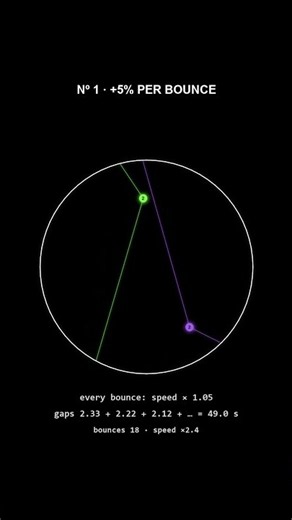 Every bounce is 5% faster: the gaps add up to 49 seconds