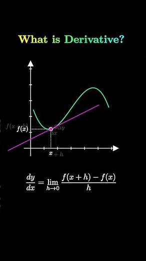 What Are Derivatives? Explained Through Visualization! 📈