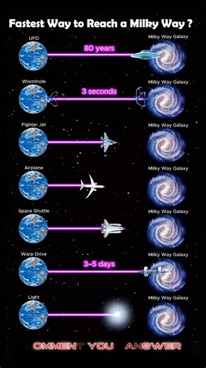 Fastest Way to Reach a Milky Way?