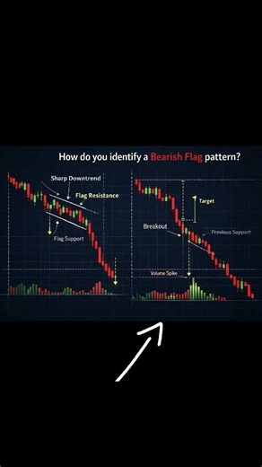 Bearish Flag & Pole Pattern 📉 Powerful Breakdown Strategy | Price Action Trading #trading #shorts