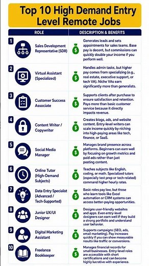 Top 10 High Demand Entry Level Remote Jobs #remotejobs #indemandjobs #bestjobs