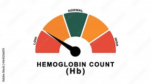 Animated hemoglobin count meter showing changes from normal to low levels for concepts related to anemia, blood health, and medical monitoring