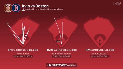 Irvin contra los Medias Rojas