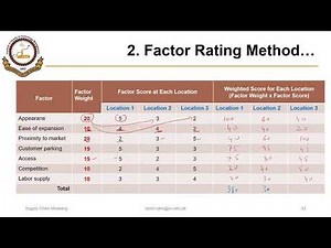 02_01_P4 Factor Rating Method for Facility Location Decision
