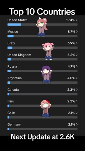 Top 10 Countries #ddlc #dokidokiliteraryconvergence