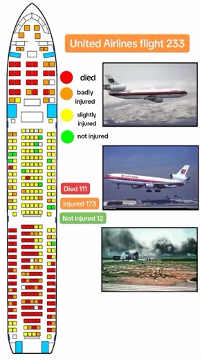 United Airlines Flight 232 was a scheduled passenger flight that suffered a catastrophic failure and crash-landed on July 19, 1989. Flight Details: • Aircraft: McDonnell Douglas DC-10 • Route: Denver, Colorado → Philadelphia, Pennsylvania (via Chicago) • Crash Site: Sioux Gateway Airport, Sioux City, Iowa What Happened? • Mid-flight, engine #2 (tail engine) exploded due to a fatigue crack in a fan disk. • The explosion severed all three hydraulic lines, leaving the aircraft without normal flight