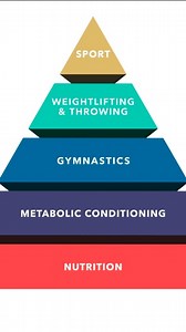 CrossFit is a training method, not just a workout. The programming is science-backed, designed to build real-world strength, power, fitness, and to help make body-composition changes you can actually see. And it’s for everyone. No matter what affiliate box you go to, Every Body is an Athlete. Whether you’re brand-new or experienced, CrossFit adapts to you so you can progress at your own pace. Our coaches guide and support you through the Crossfit pyramind no matter where you’re starting from. We