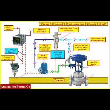 Fisher Controll Valve Working & Callibration | Control Valve Main compartments