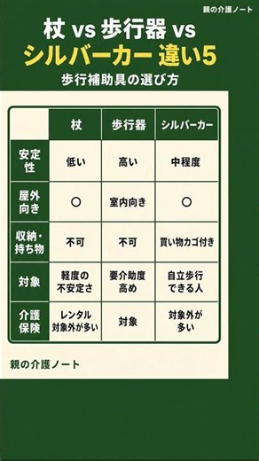 【杖vs歩行器vsシルバーカー】違い5 #Shorts