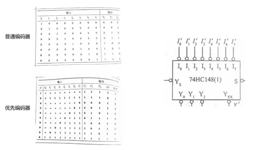 每日一练，数电：74HC148优先编码器的应用，江苏专转本电子信息类