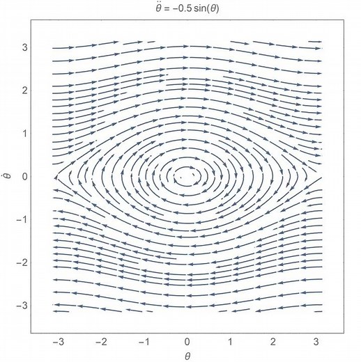 Phase portrait of a simple pendulum