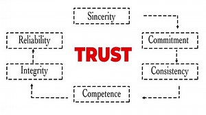 Trust Diagram Highlighting Components like Integrity, Reliability, and Commitment