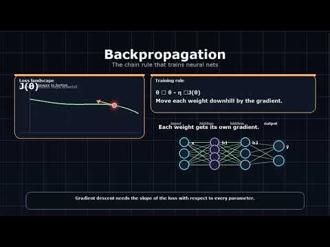 Backpropagation: The Chain Rule That Trains Neural Nets