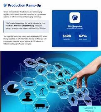 TSMC ramps up chip production amid surging AI demand
